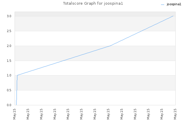 Totalscore Graph for joospina1