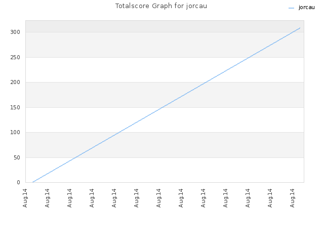 Totalscore Graph for jorcau