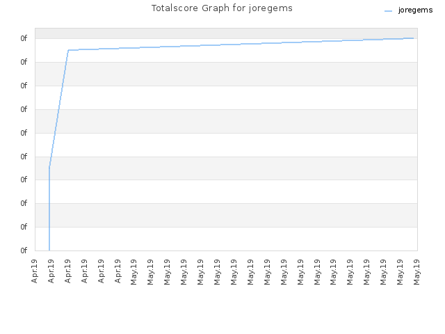 Totalscore Graph for joregems