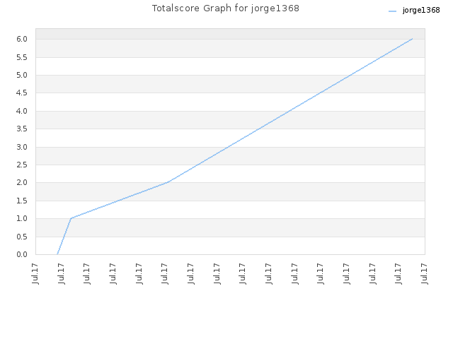 Totalscore Graph for jorge1368