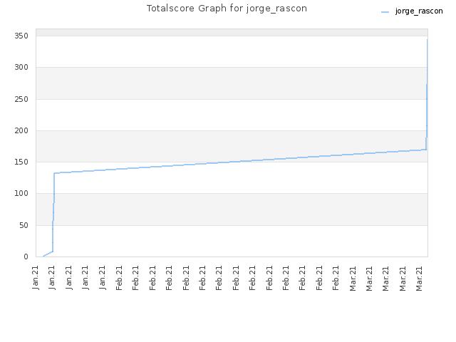 Totalscore Graph for jorge_rascon