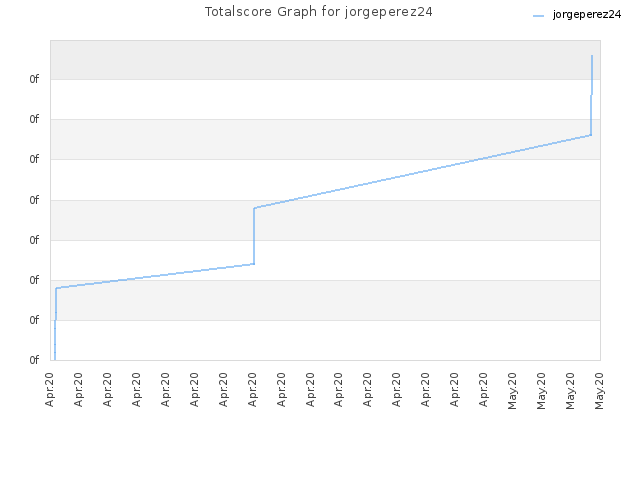 Totalscore Graph for jorgeperez24