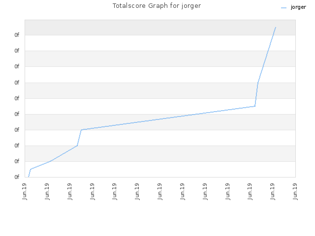Totalscore Graph for jorger