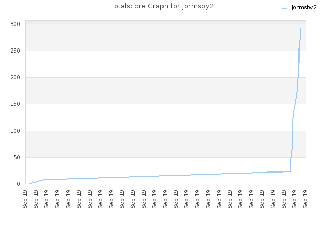 Totalscore Graph for jormsby2