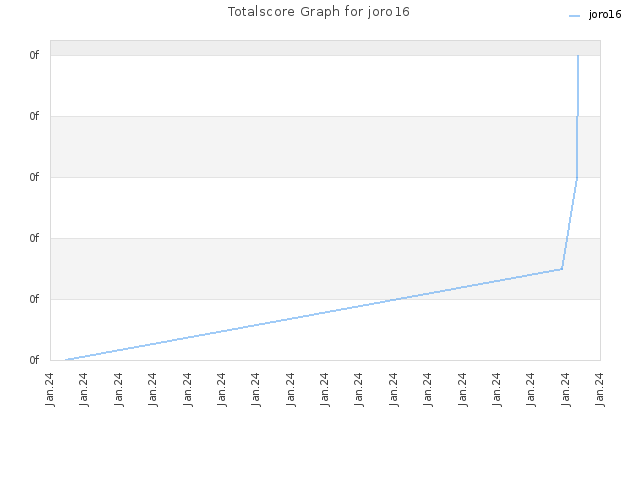 Totalscore Graph for joro16