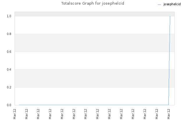 Totalscore Graph for josephelcid
