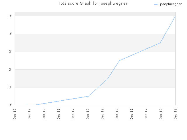 Totalscore Graph for josephwegner
