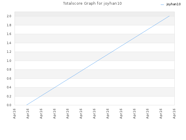 Totalscore Graph for joyhan10