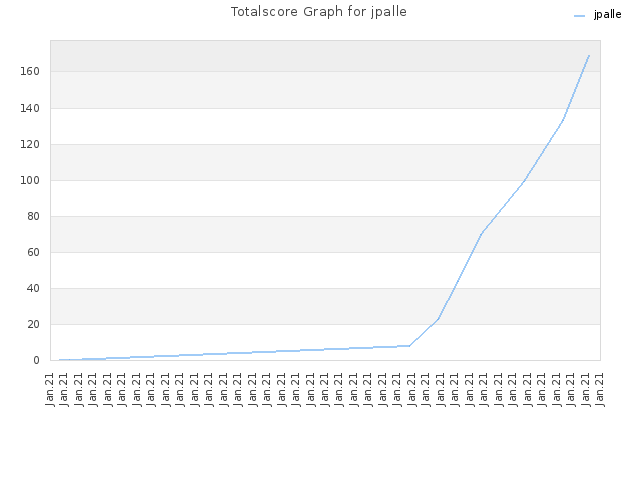 Totalscore Graph for jpalle