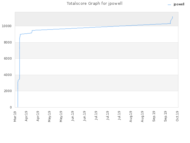 Totalscore Graph for jpowell
