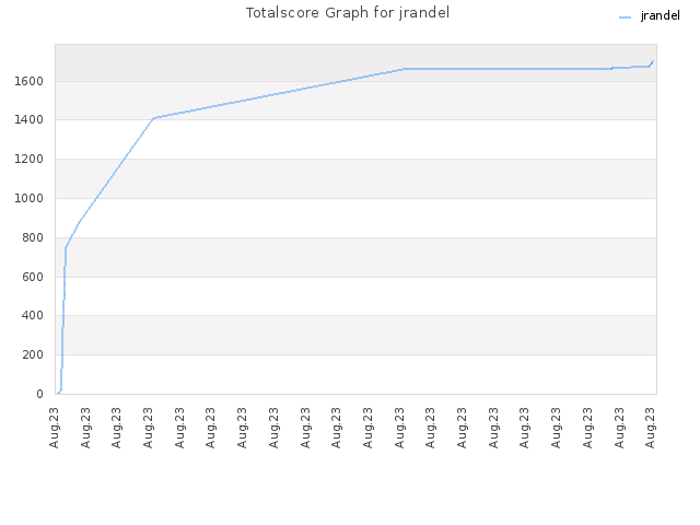 Totalscore Graph for jrandel