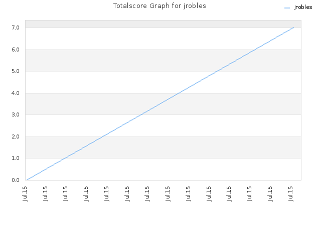 Totalscore Graph for jrobles