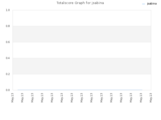 Totalscore Graph for jsabina