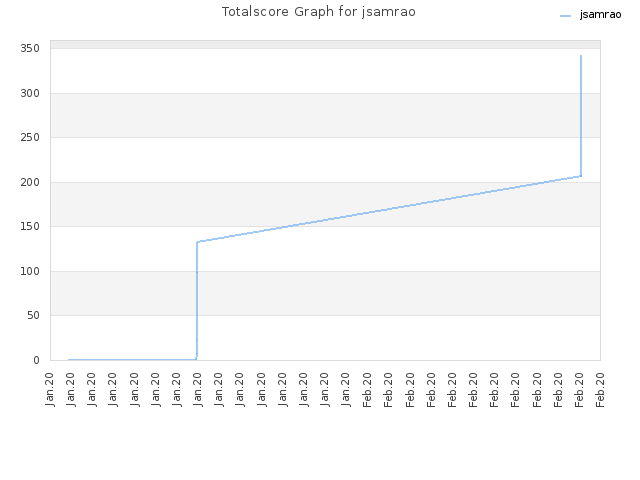 Totalscore Graph for jsamrao