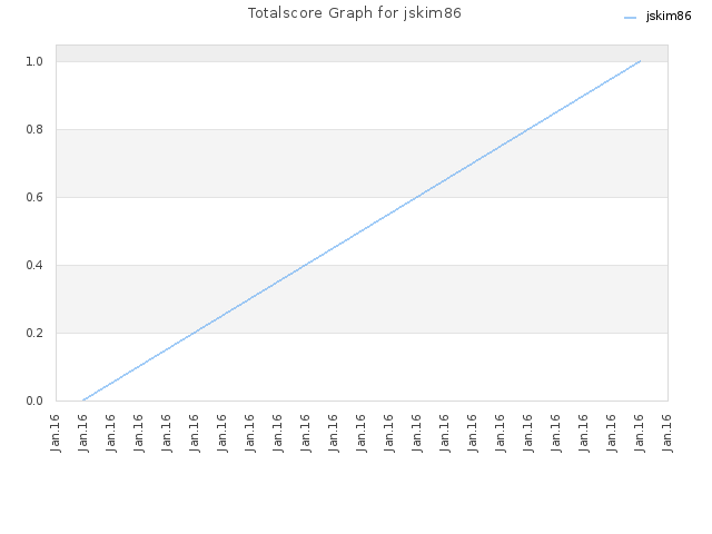 Totalscore Graph for jskim86