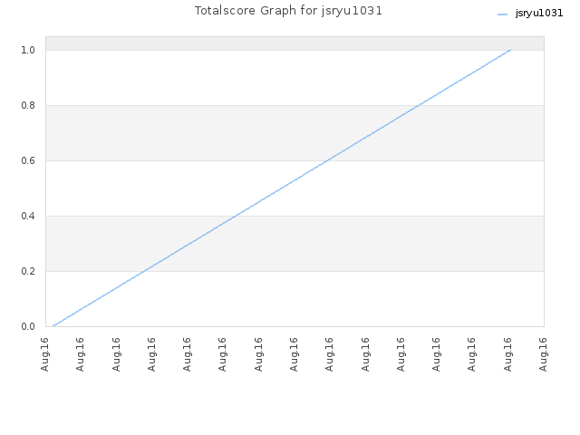 Totalscore Graph for jsryu1031