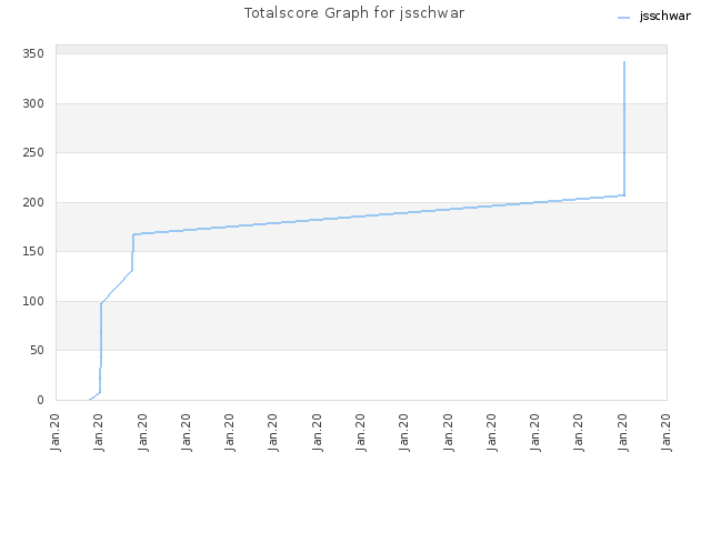 Totalscore Graph for jsschwar