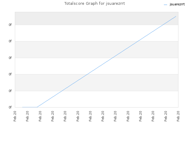 Totalscore Graph for jsuarezrrt