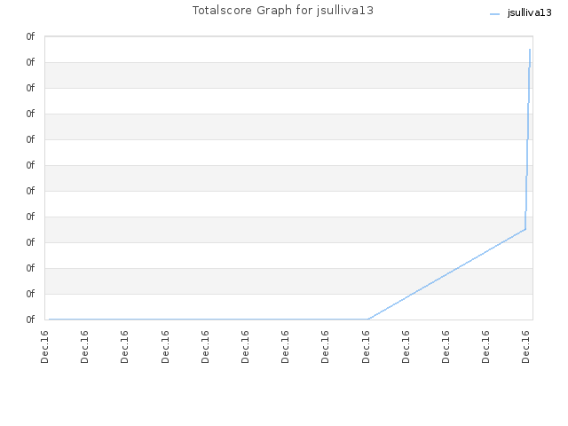 Totalscore Graph for jsulliva13