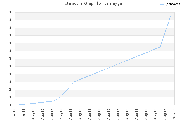 Totalscore Graph for jtamayga