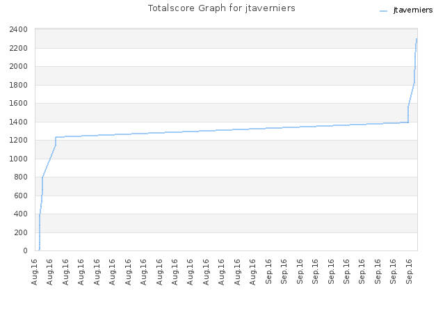 Totalscore Graph for jtaverniers