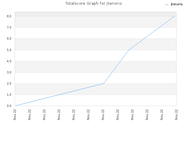 Totalscore Graph for jtenorio