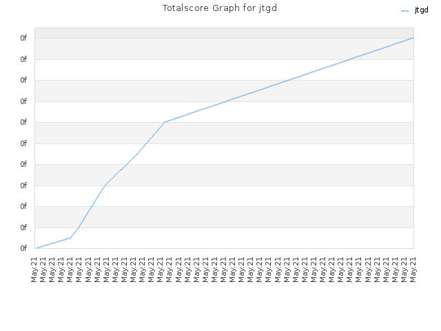 Totalscore Graph for jtgd