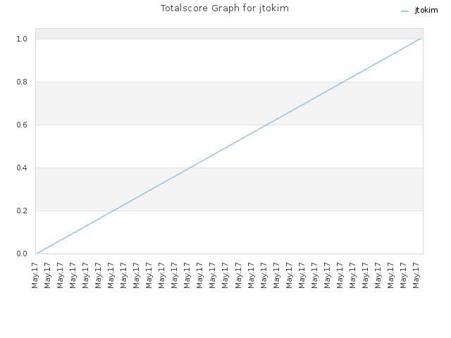 Totalscore Graph for jtokim
