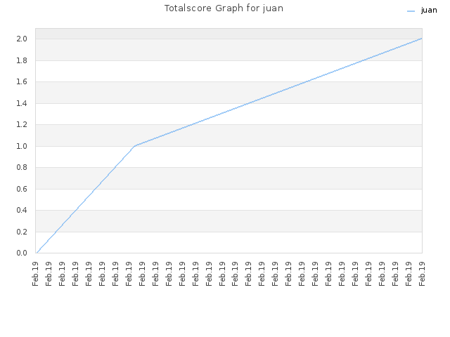 Totalscore Graph for juan