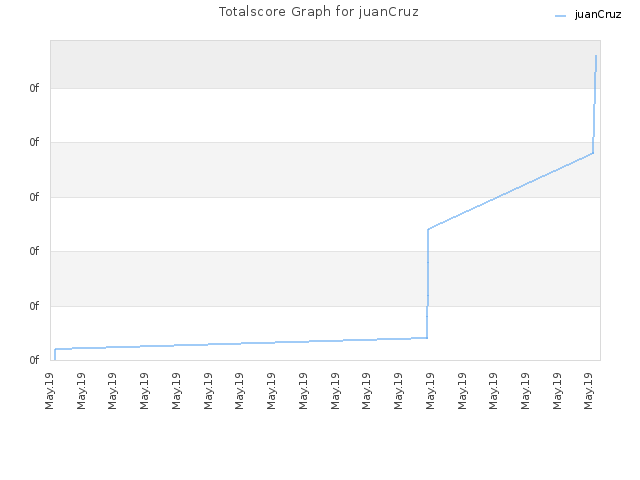 Totalscore Graph for juanCruz