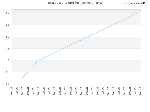 Totalscore Graph for juancsierra42