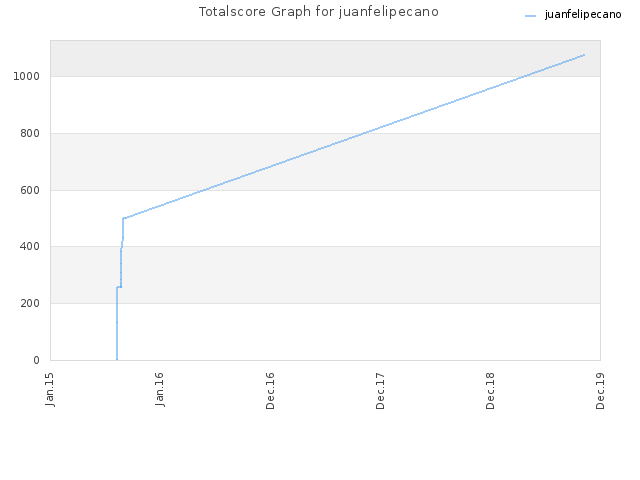 Totalscore Graph for juanfelipecano