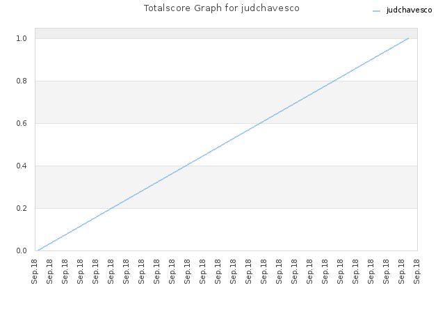 Totalscore Graph for judchavesco