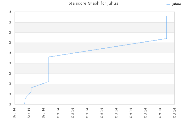 Totalscore Graph for juhua