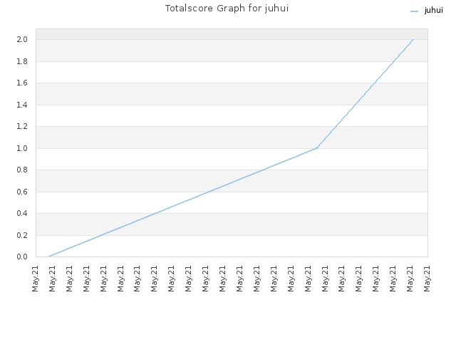 Totalscore Graph for juhui