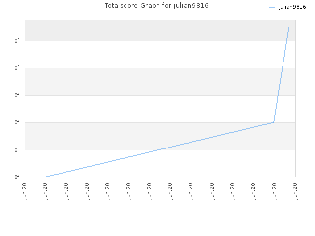 Totalscore Graph for julian9816