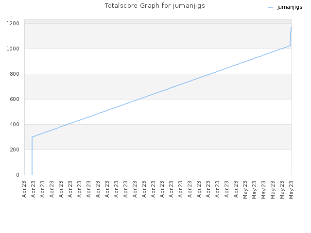 Totalscore Graph for jumanjigs