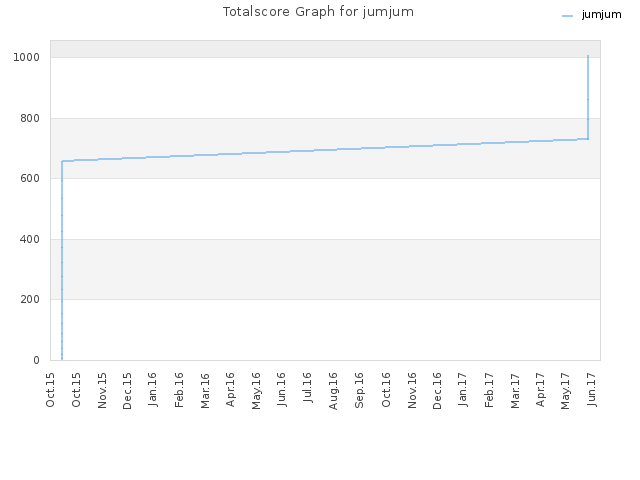 Totalscore Graph for jumjum