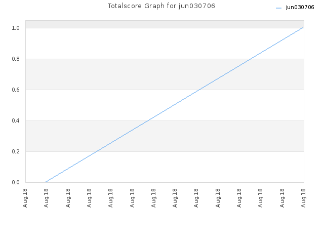 Totalscore Graph for jun030706