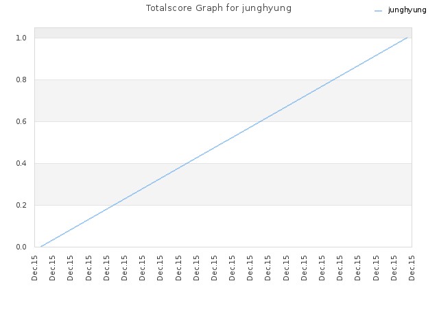 Totalscore Graph for junghyung