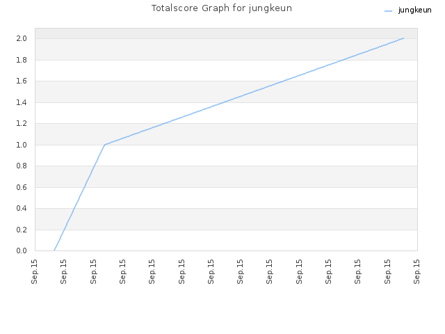 Totalscore Graph for jungkeun