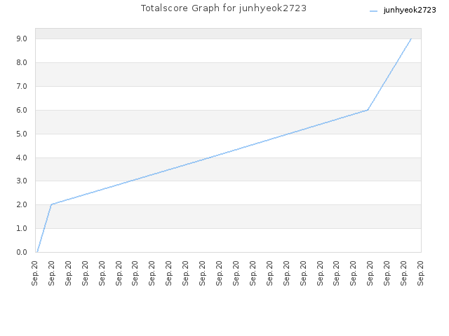 Totalscore Graph for junhyeok2723