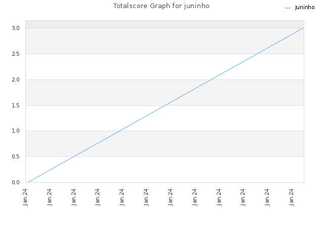 Totalscore Graph for juninho