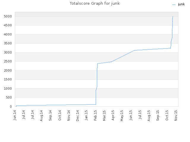 Totalscore Graph for junk