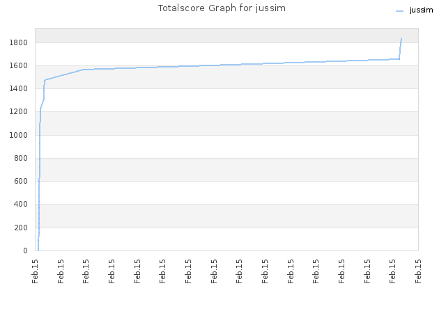 Totalscore Graph for jussim