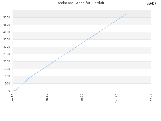 Totalscore Graph for justd0it