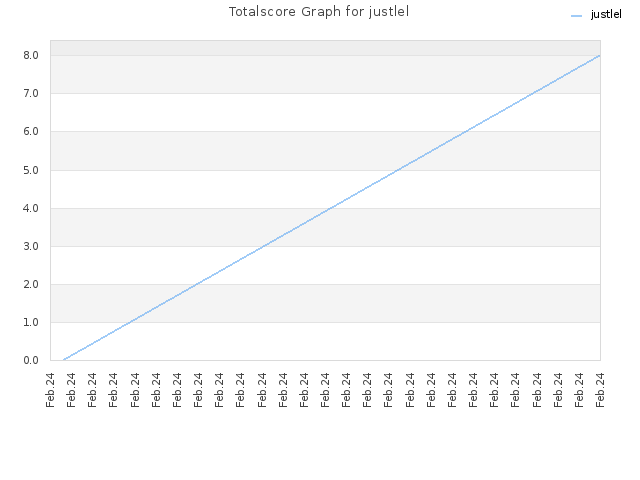 Totalscore Graph for justlel