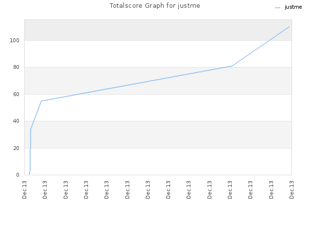 Totalscore Graph for justme