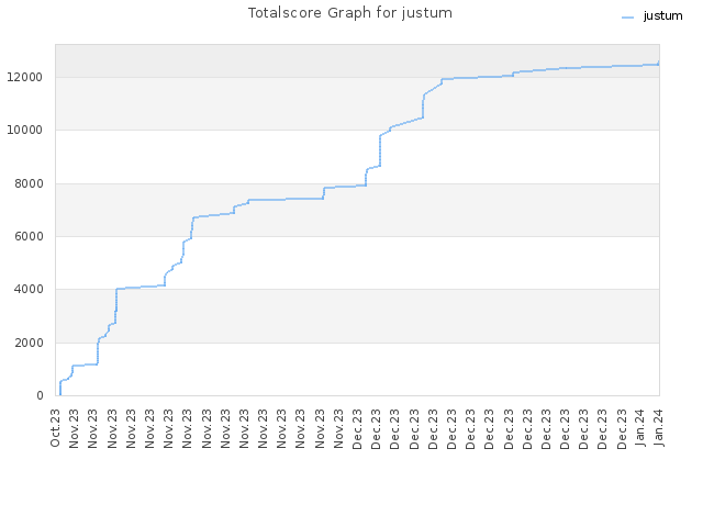 Totalscore Graph for justum