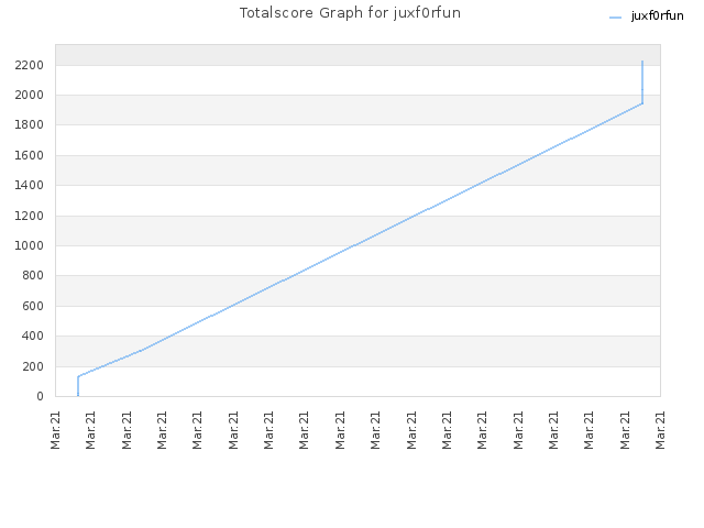 Totalscore Graph for juxf0rfun